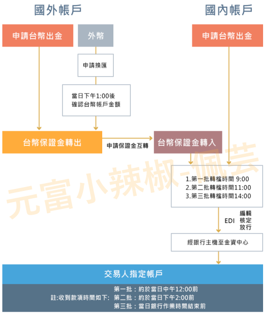 元富期貨出入金