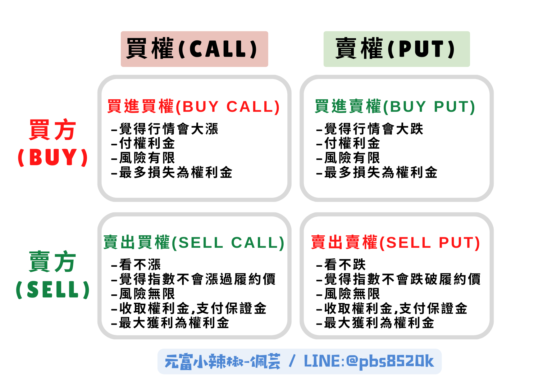 選擇權新手必看