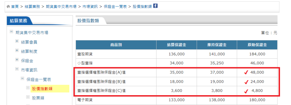 選擇權賣方保證金