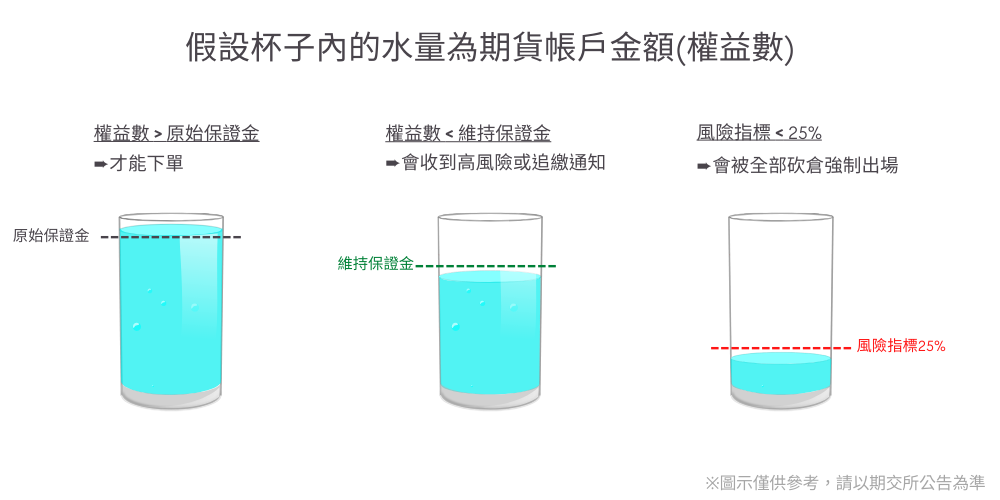 期貨追繳砍倉時機