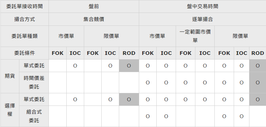 ROD、IOC、FOK介紹