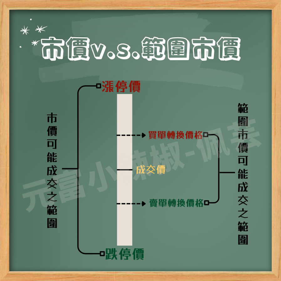 【期權小知識】1分鐘了解-期貨選擇權委託單｜什麼是限價單、市價單、一定範圍市價單?