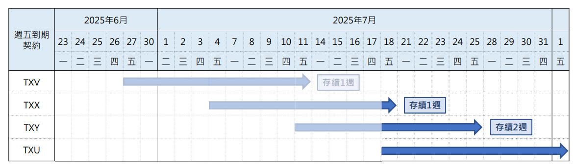 週五到期台指選擇權
