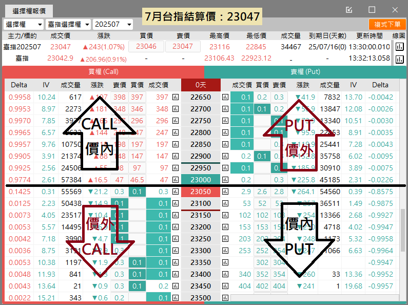 選擇權價內價外