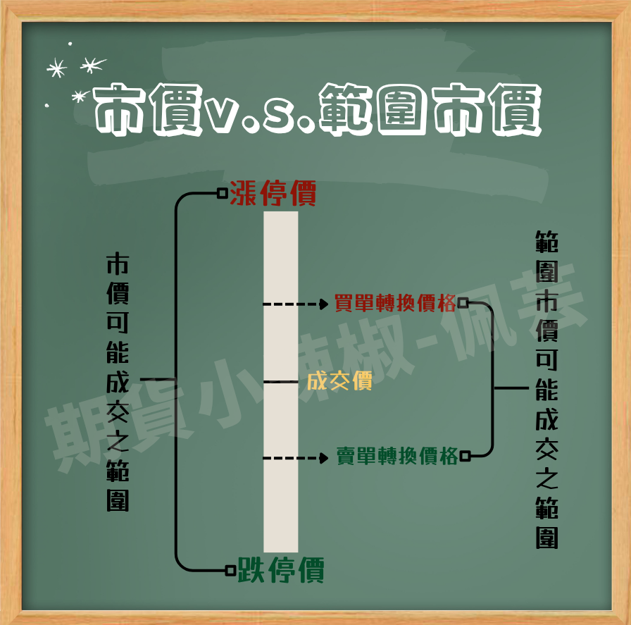 【期權小知識】1分鐘了解-期貨選擇權委託單|什麼是限價單、市價單、一定範圍市價單? 範圍市價